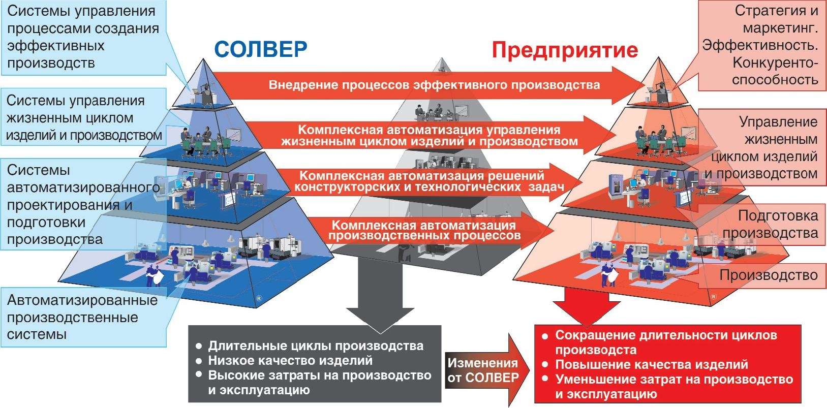 Управление качеством проекта при разработке сапр